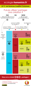 Creative Communs en un schéma
