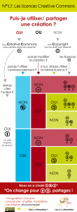 Creative Commons - Logiciels libres - infographies