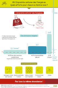 empreinte carbone des français - France