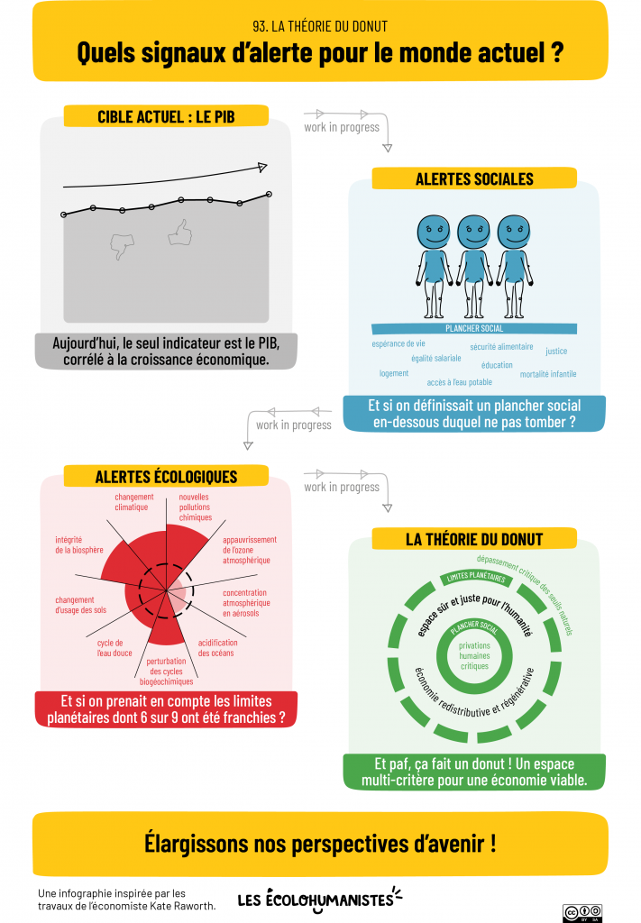 la théorie du donut de Kate Raworth