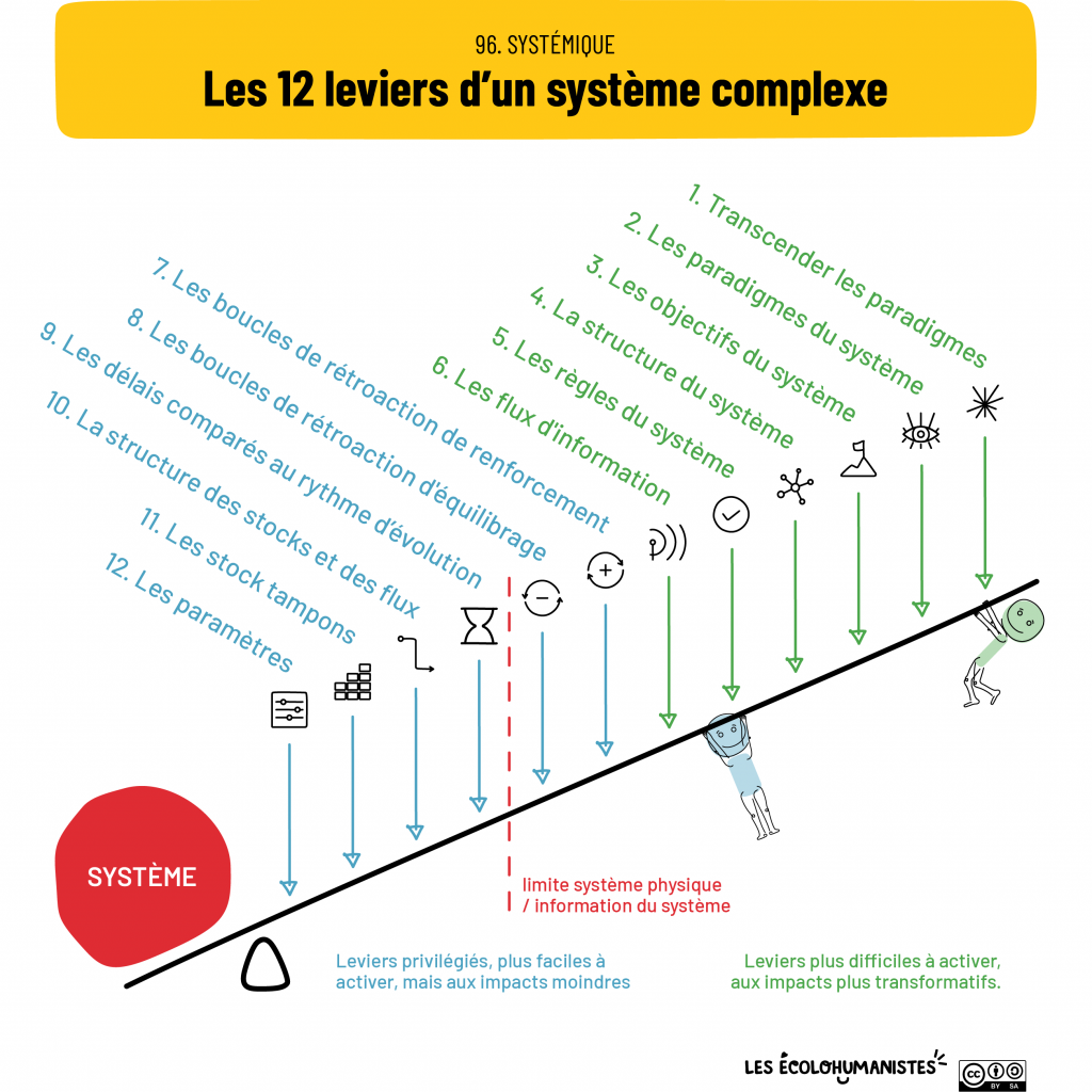 les 12 leviers d'un système complexe par Donella Meadows