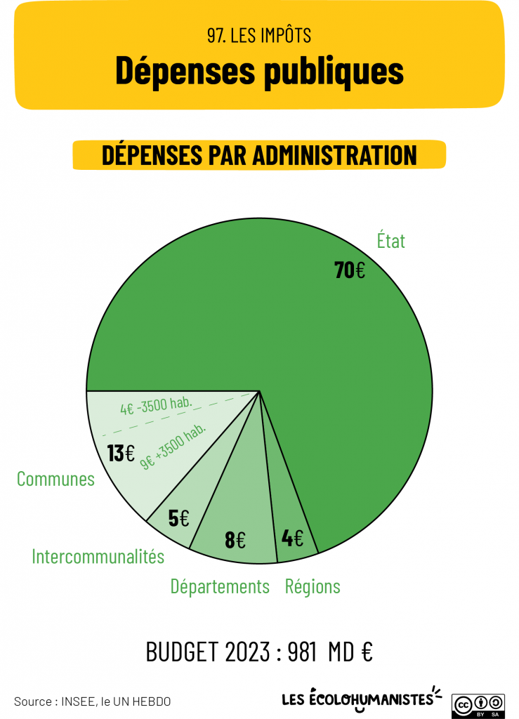 Les impôts en France - dépenses par administrations publiques