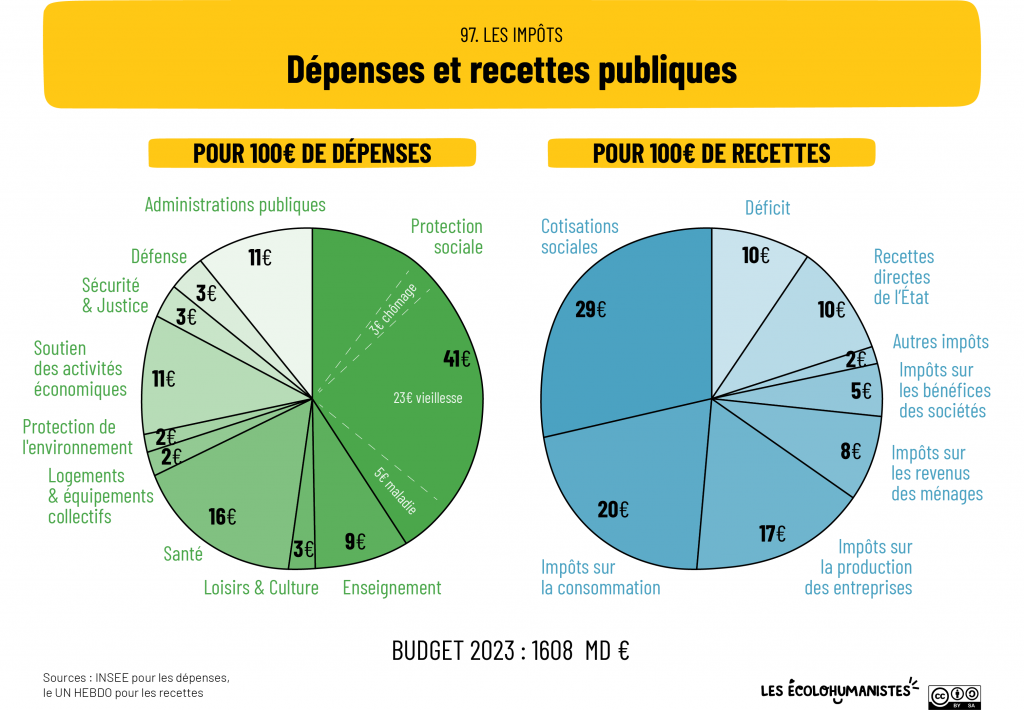 Les impôts en France - dépenses et recettes publiques