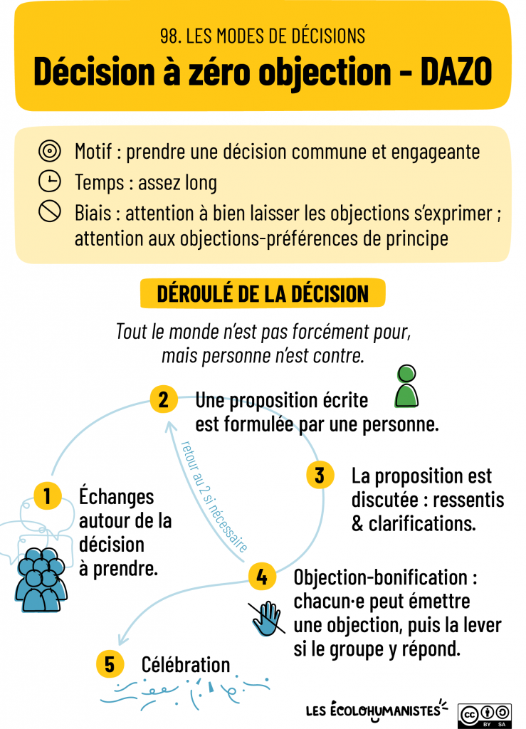 décision à zéro objection, ou gestion par consentement