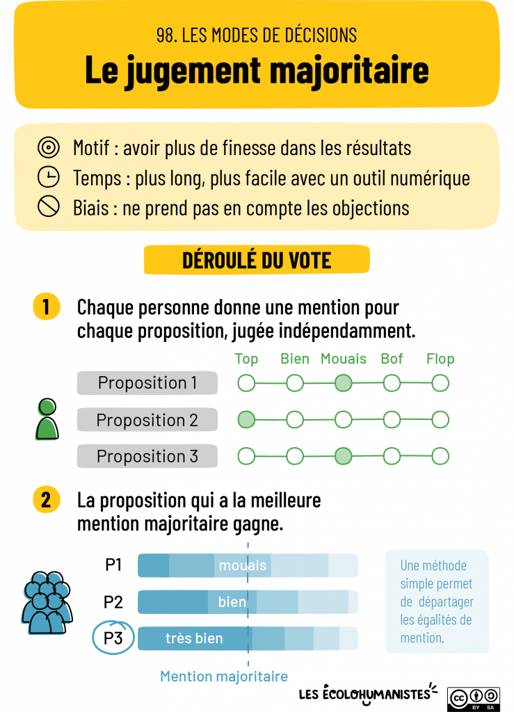jugement majoritaire, une méthode de vote alternative