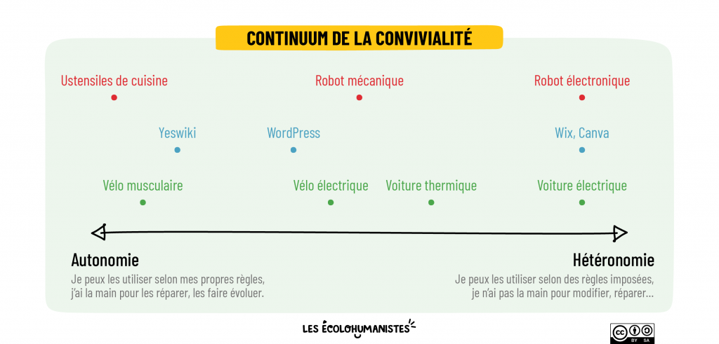 Continuum de la convivialité d'Ivan Illich en image