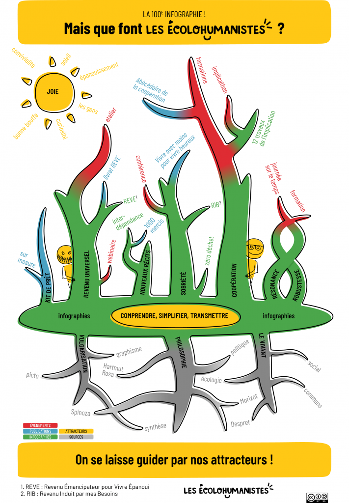 Que font les écolohumanistes ?