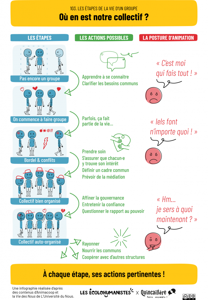 étapes de la vie d'un groupe